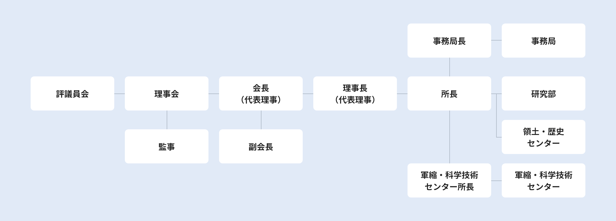 組織体制図