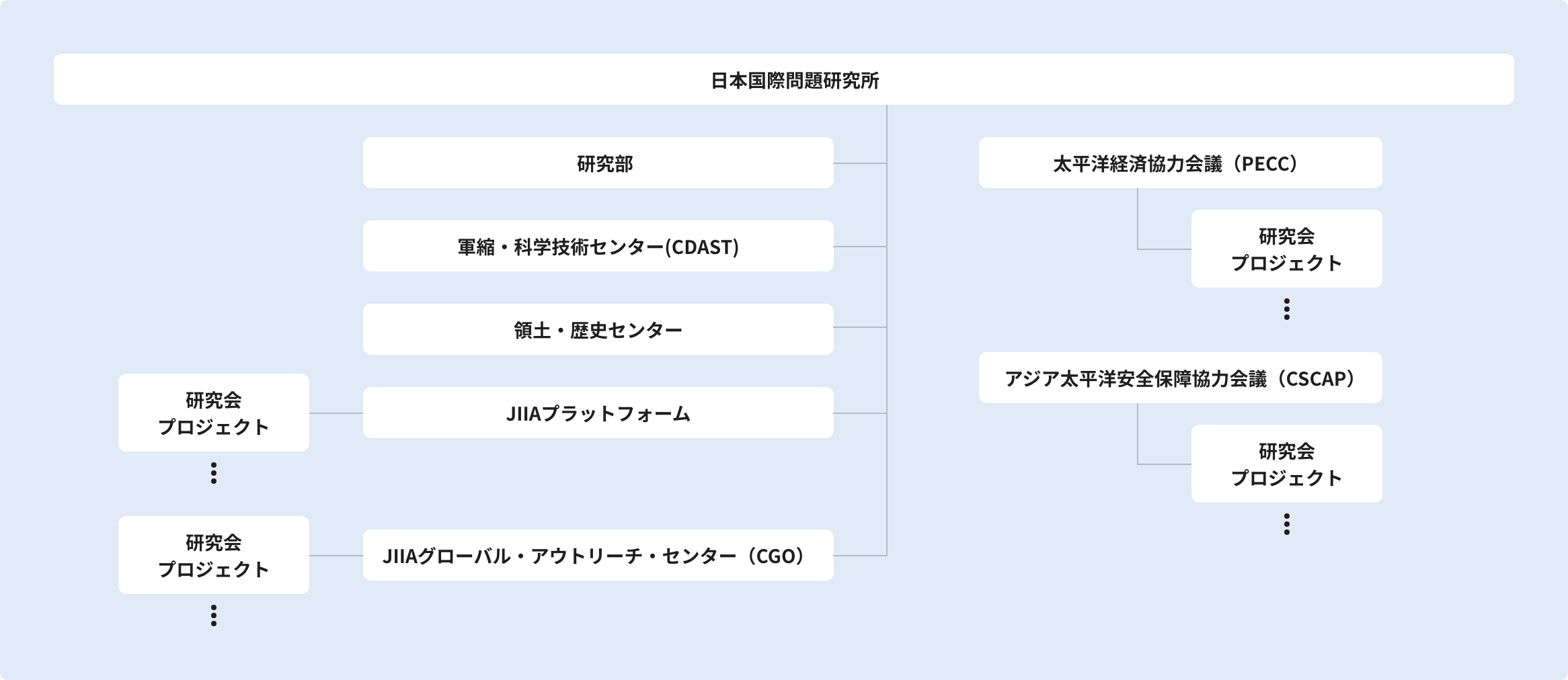 研究センター・研究プロジェクト概要図