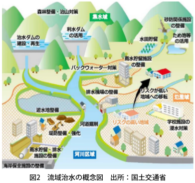 図2 流域治水の概念図　出所：国土交通省